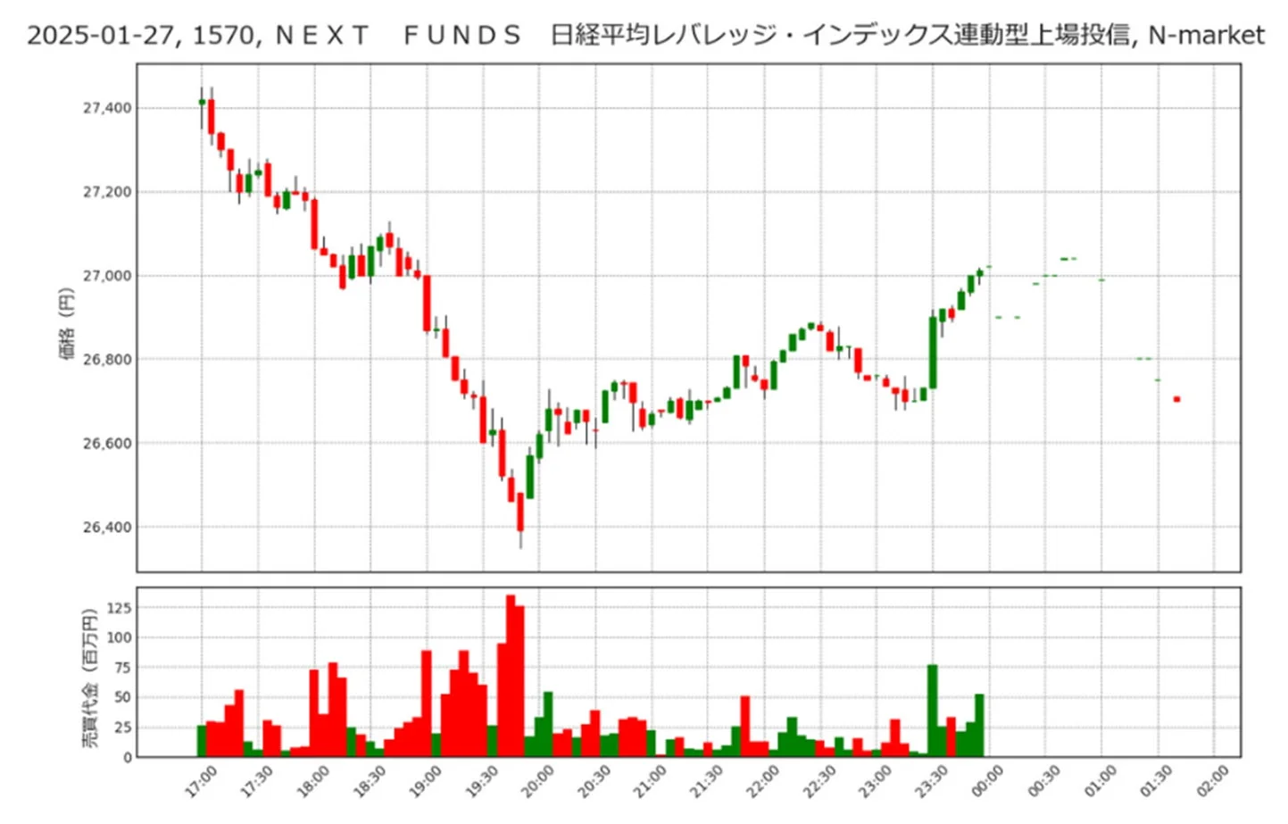 NEXT FUNDS 日経平均レバレッジ・インデックス連動型上場投信 2025年1月27日