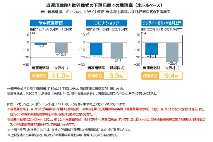 当運用戦略と世界株式の下落局面での騰落率