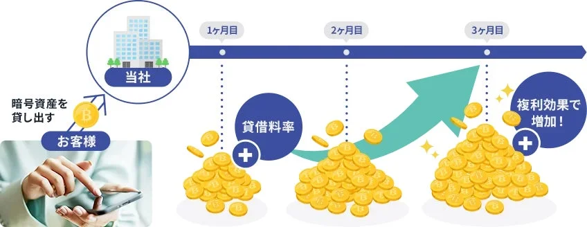 貸借料増加のイメージ