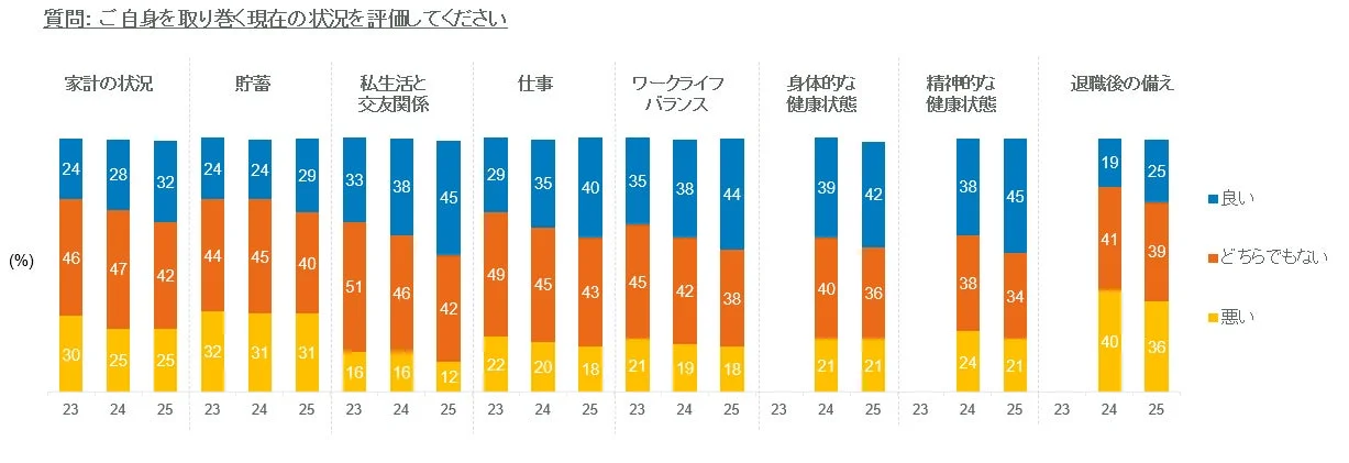 自身の現在の状況評価