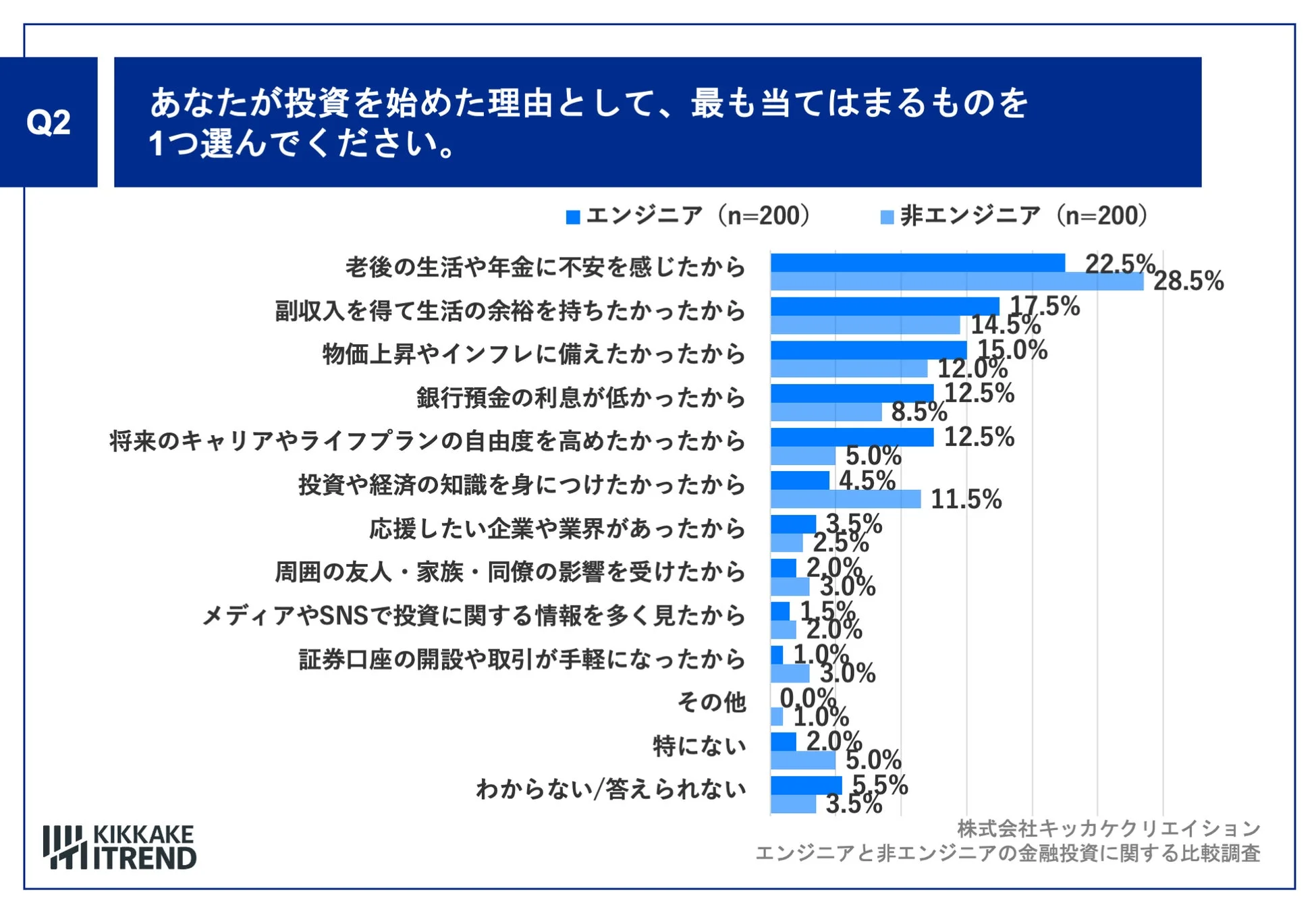 あなたが投資を始めた理由として、最も当てはまるものを1つ選んでください。
