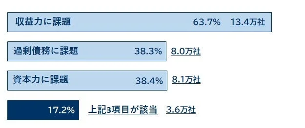 ゾンビ企業の経営課題