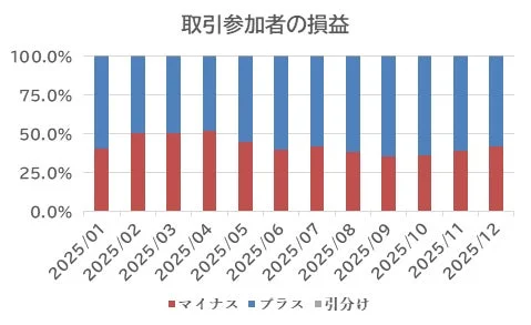 取引参加者の損益