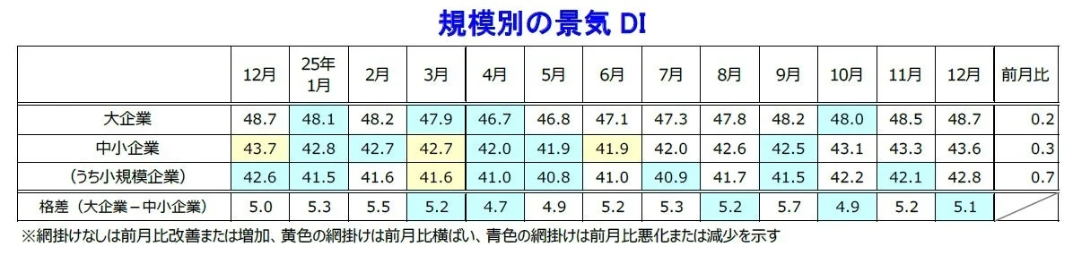 企業規模別の月次景気DIとその前月比変動を示す表