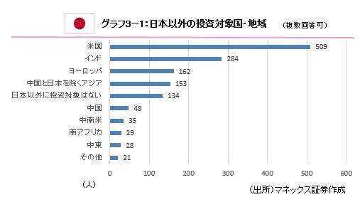 日本以外の投資対象国・地域