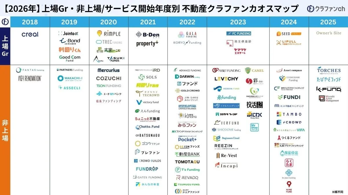 上場Gr・非上場/サービス開始年度別 不動産クラファンカオスマップ