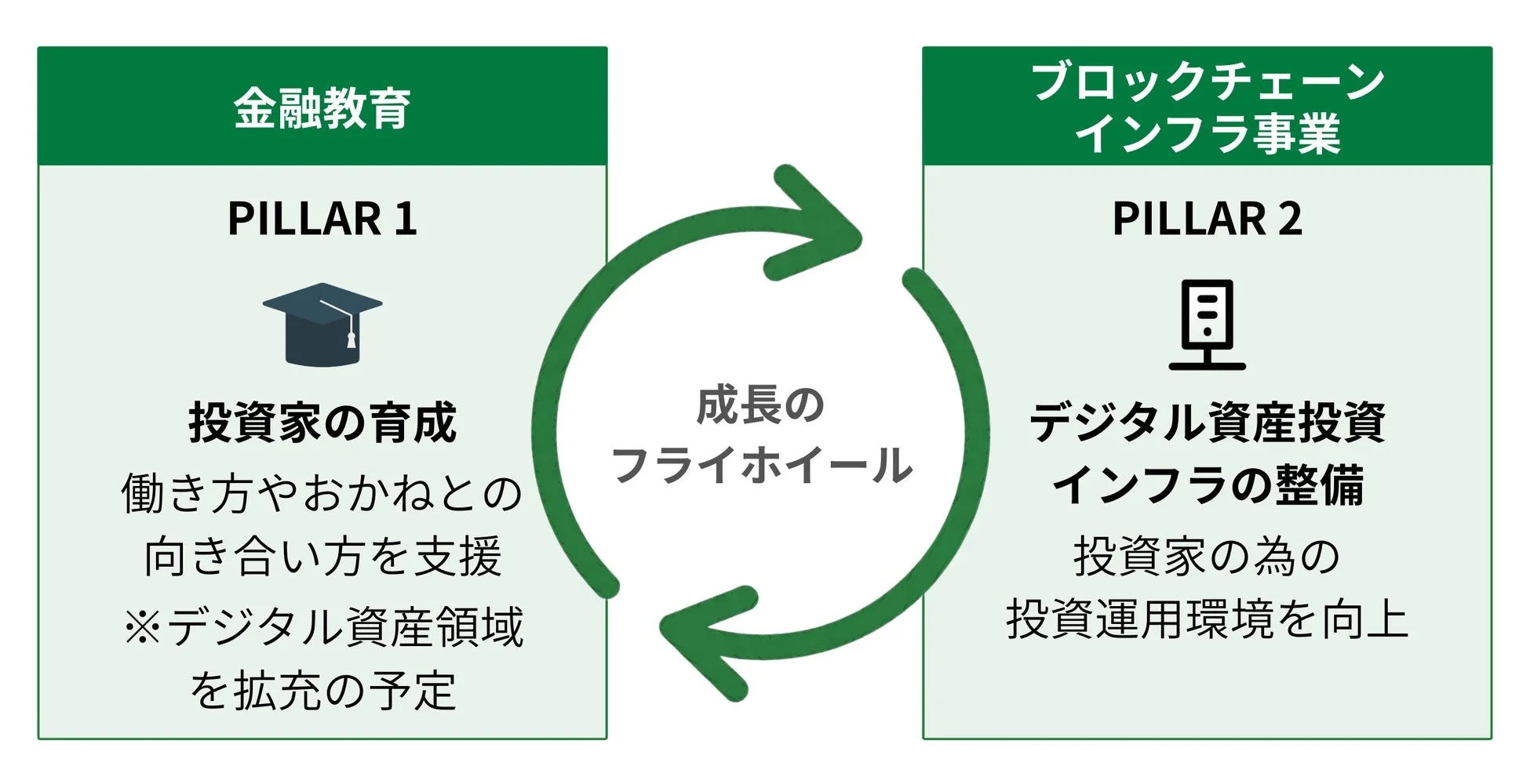 金融教育とブロックチェーンインフラ事業の成長戦略