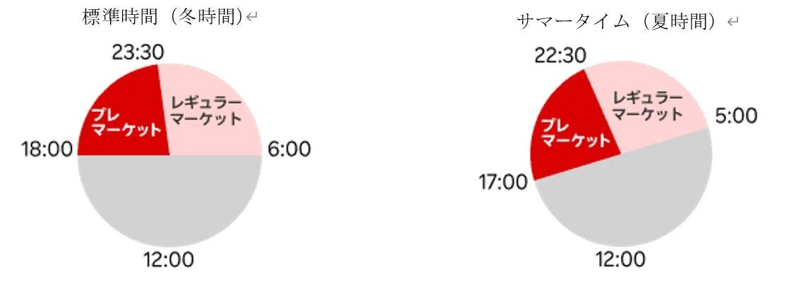 標準時間（冬時間）とサマータイム（夏時間）におけるプレマーケットとレギュラーマーケットの取引時間を比較する円グラフ