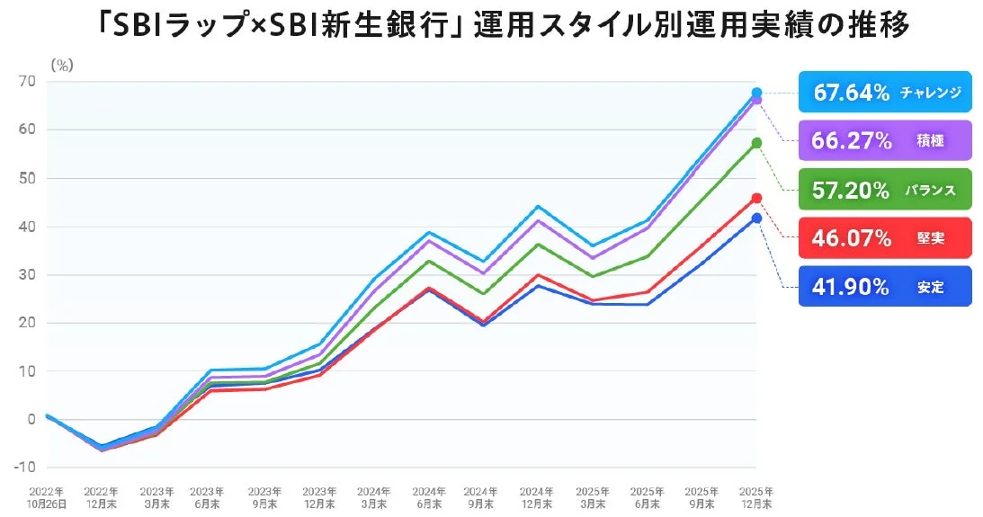 「SBIラップ×SBI新生銀行」運用スタイル別運用実績の推移