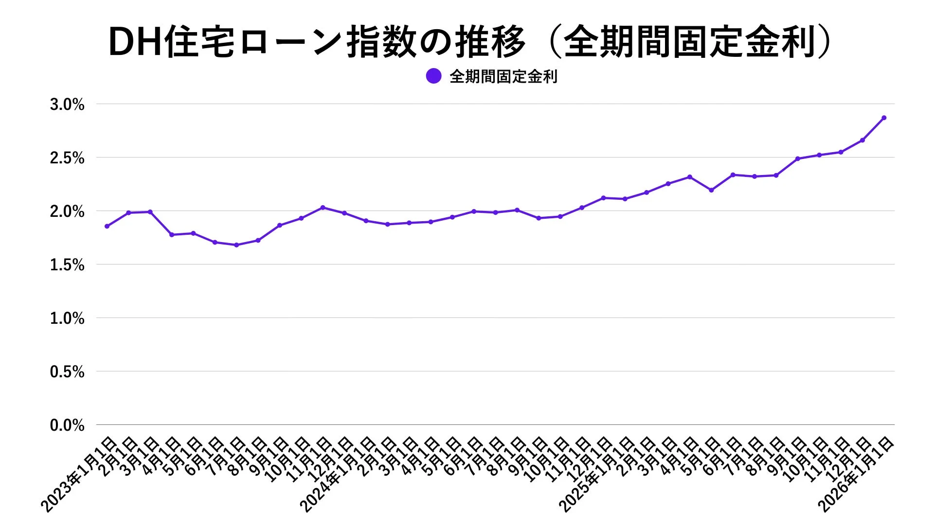 DH住宅ローン指数の推移 (全期間固定金利)