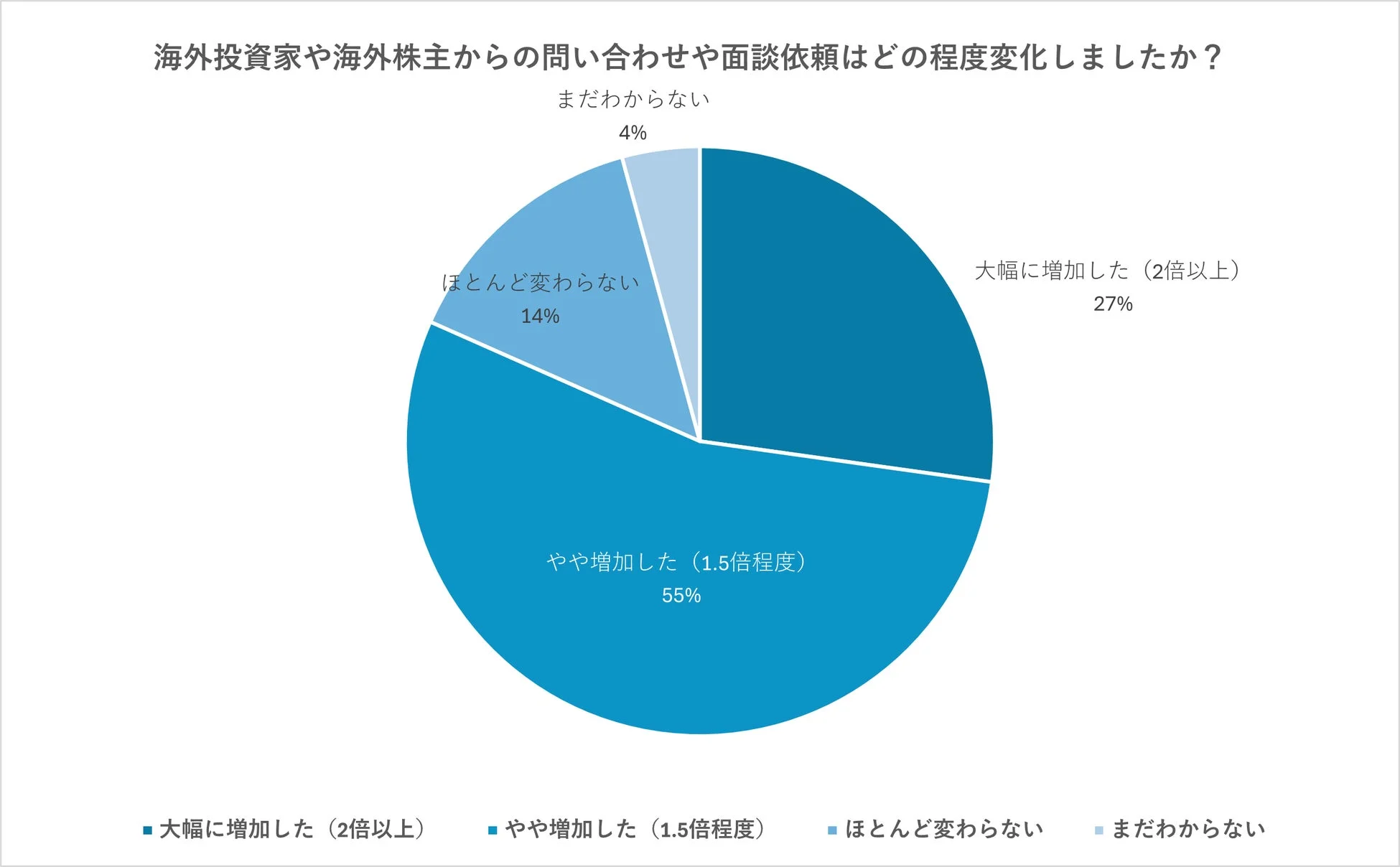 海外投資家や海外株主からの問い合わせや面談依頼はどの程度変化しましたか?