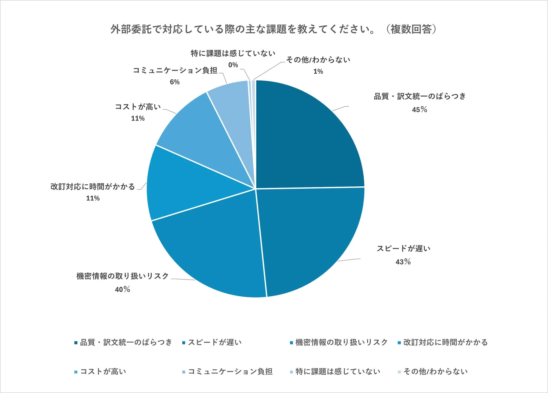 外部委託で対応している際の主な課題を教えてください。(複数回答)
