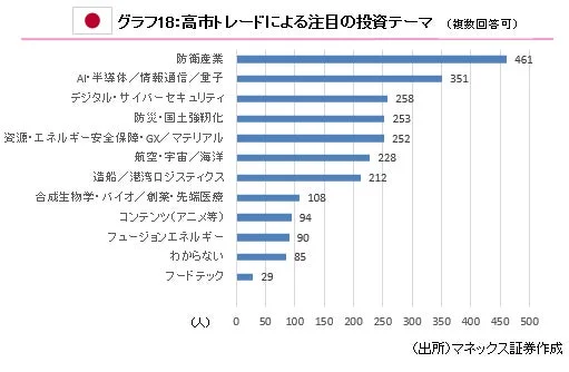 高市トレードによる注目の投資テーマ