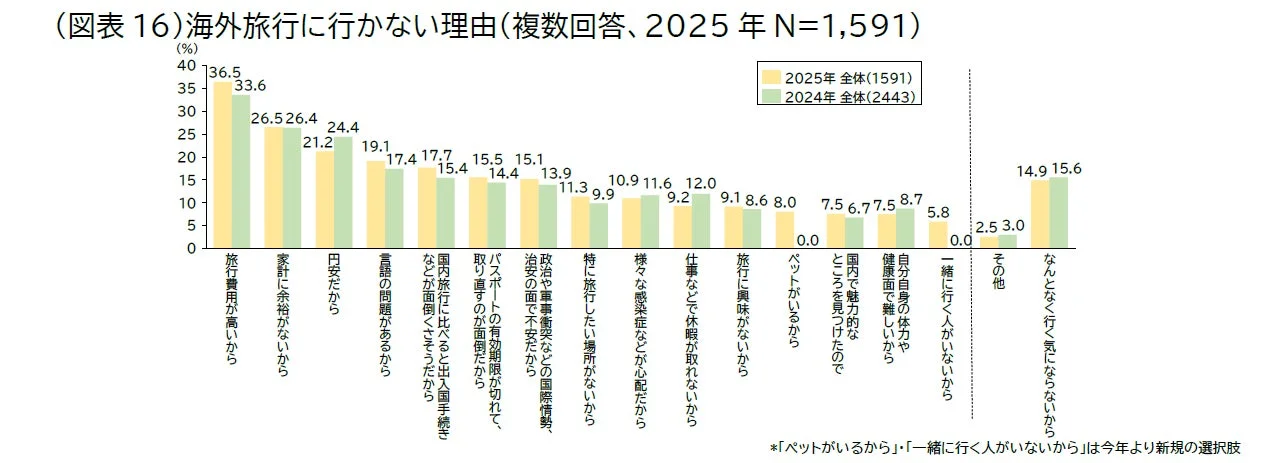 海外旅行に行かない理由