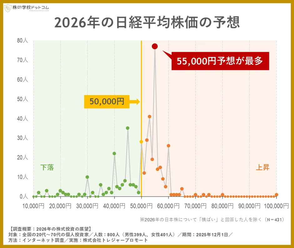 2026年の日経平均株価の予想