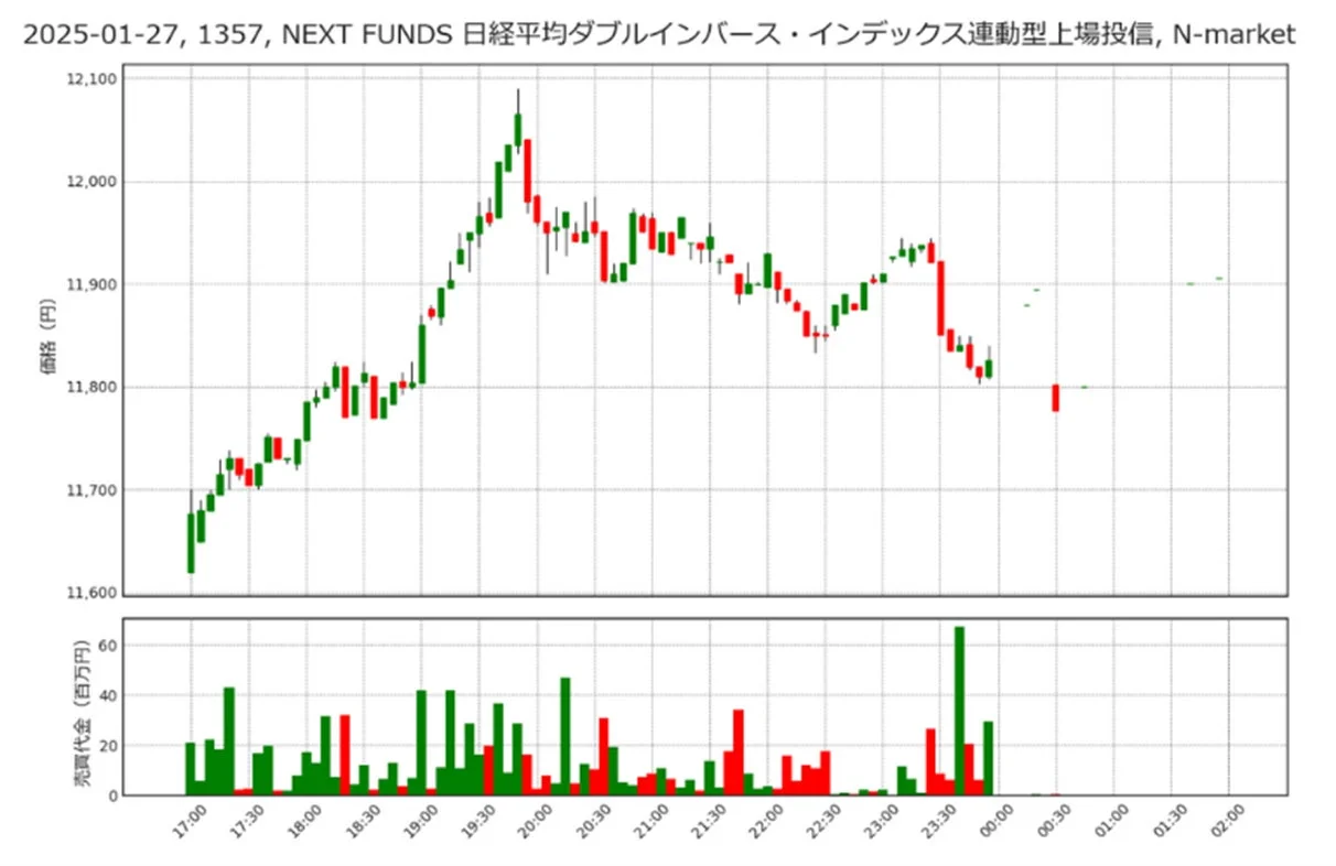 NEXT FUNDS 日経平均ダブルインバース・インデックス連動型上場投信 2025年1月27日