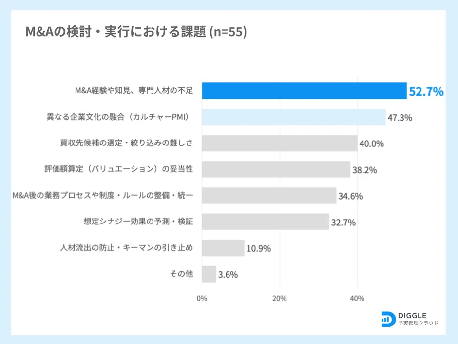 M&Aの検討・実行における課題