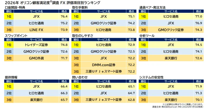 2026年 オリコン顧客満足度FX 評価項目別ランキング
