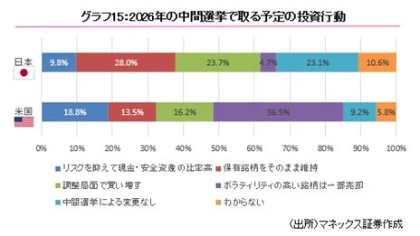 2026年の中間選挙で取る予定の投資行動