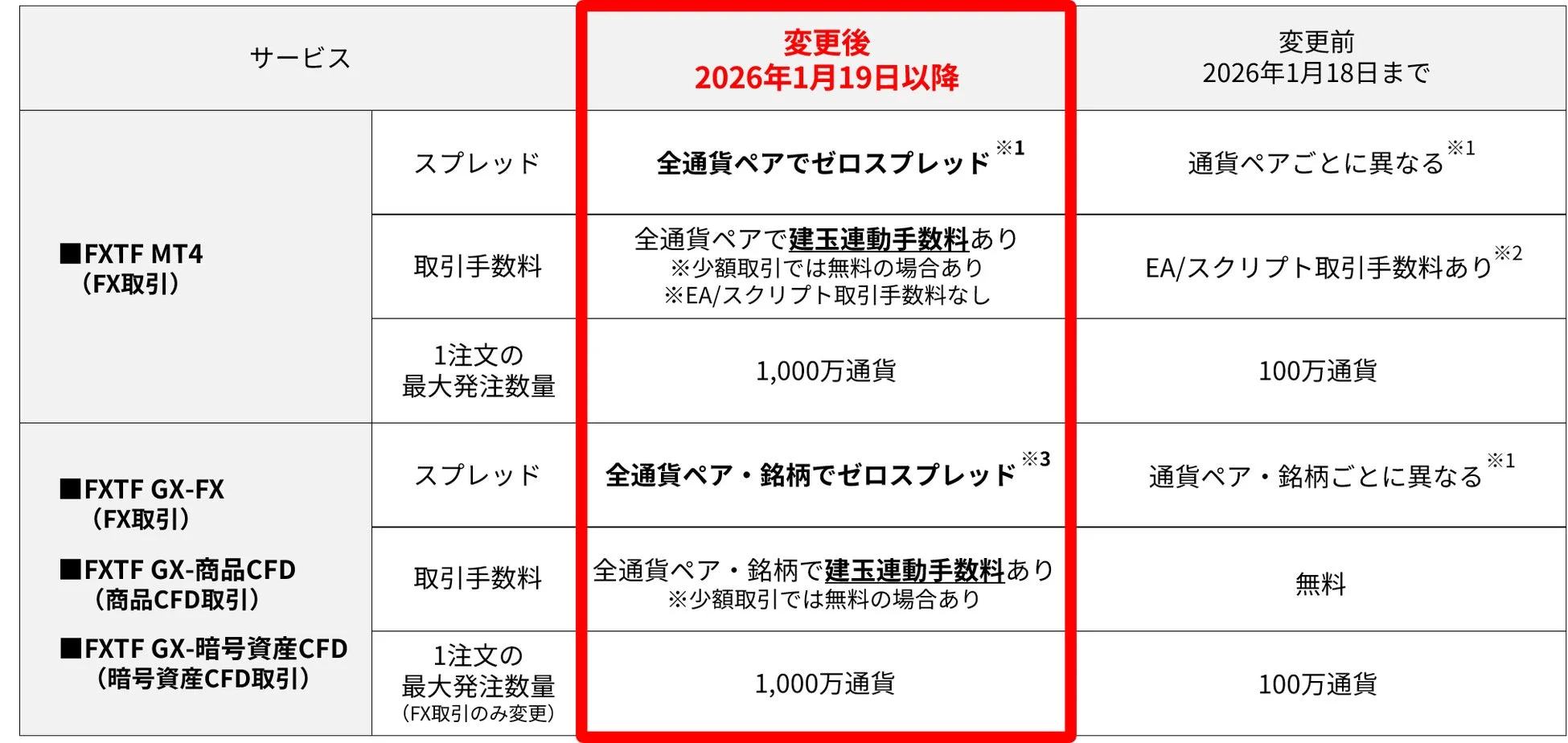 サービス変更比較表