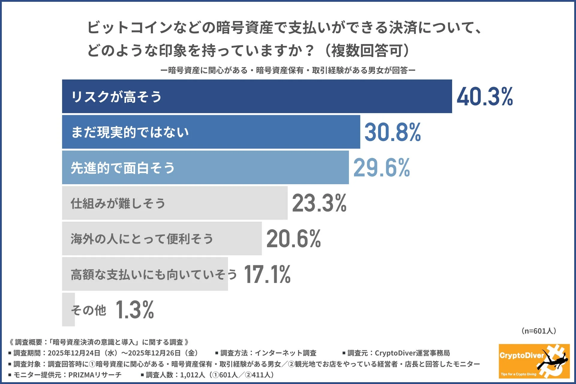 暗号資産決済の印象と金額上限なし決済の魅力