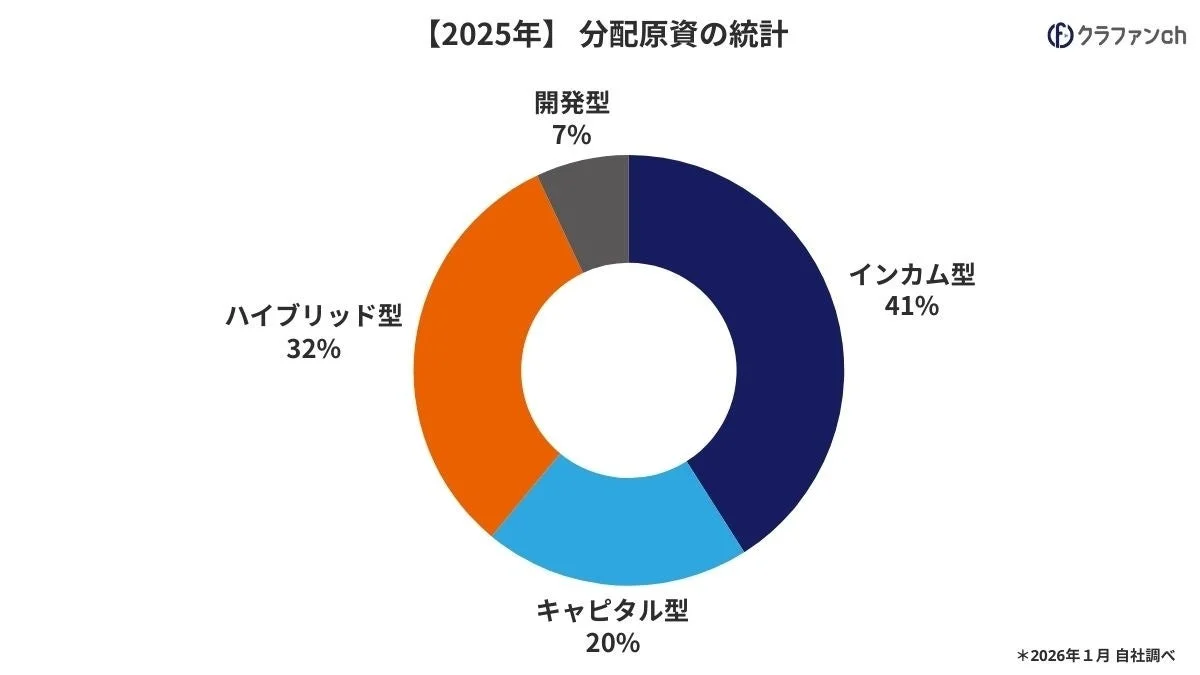 2025年 分配原資の統計