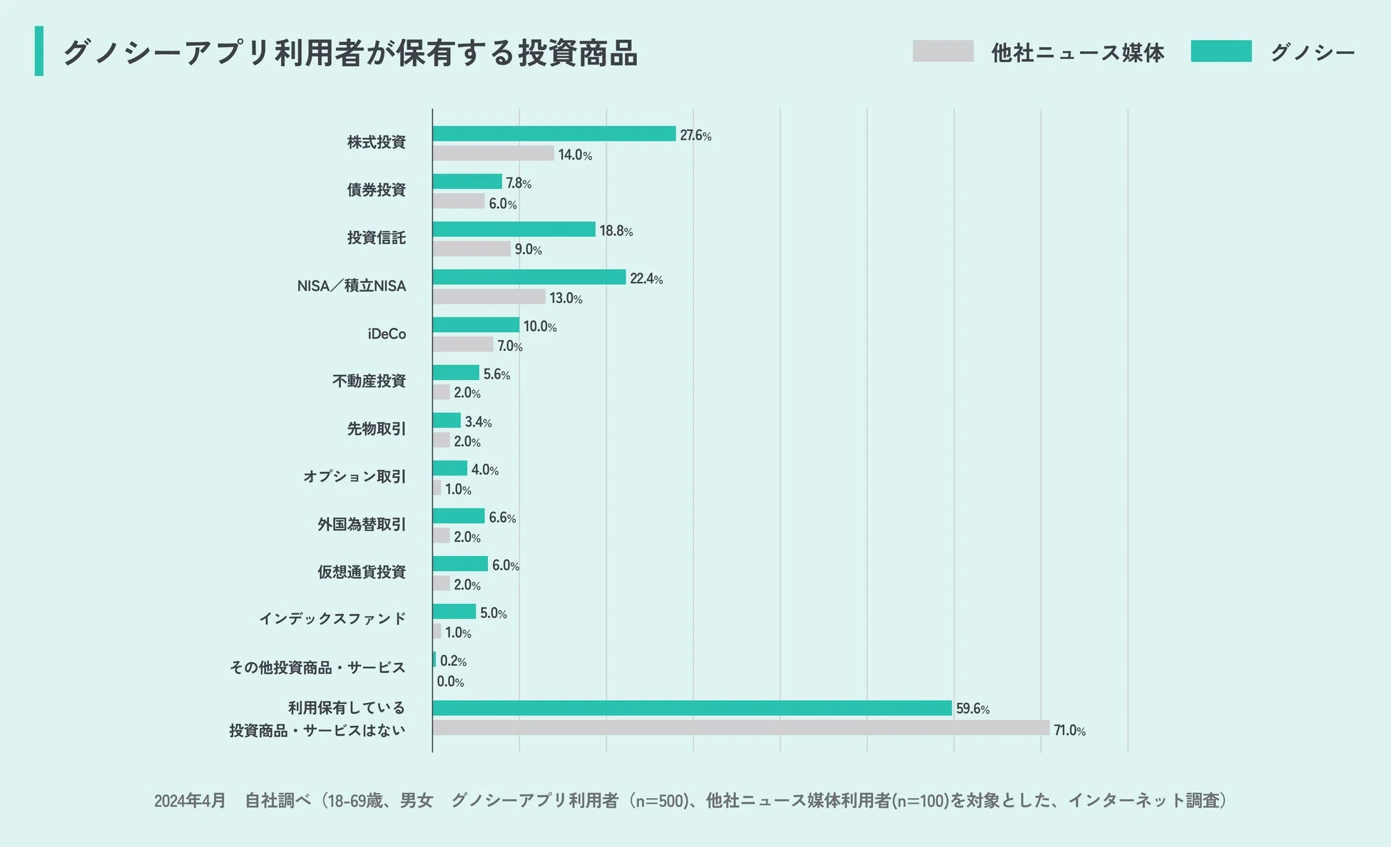 グノシーアプリ利用者が保有する投資商品