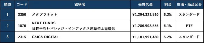 2025年第3四半期（7月～9月）夜間取引売買代金トップ日の銘柄内訳