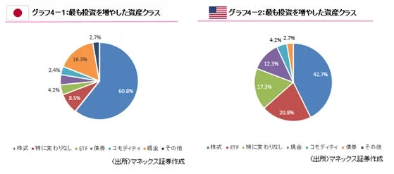 最も投資を増やした資産クラス