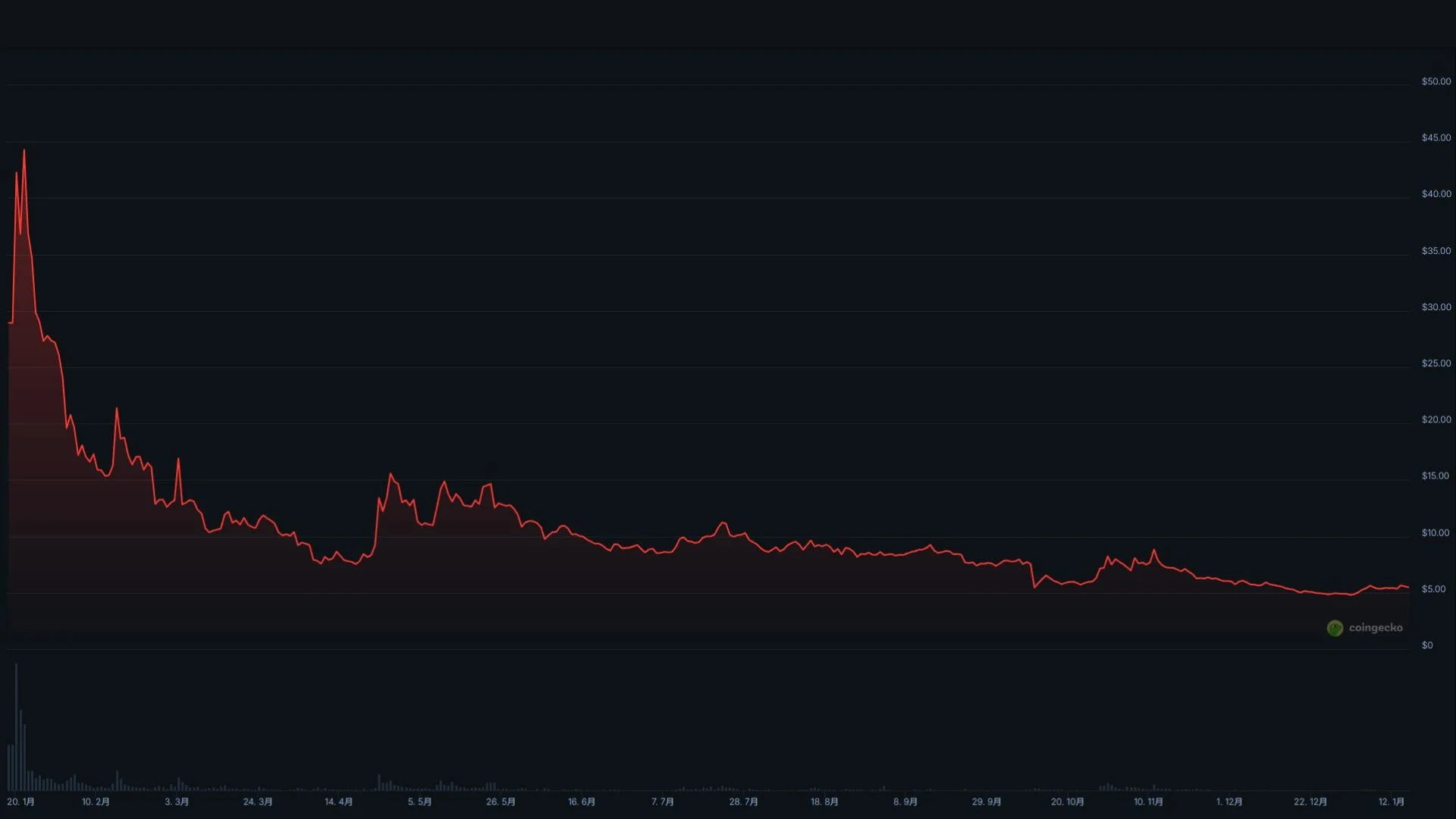 Coingeckoの価格チャート