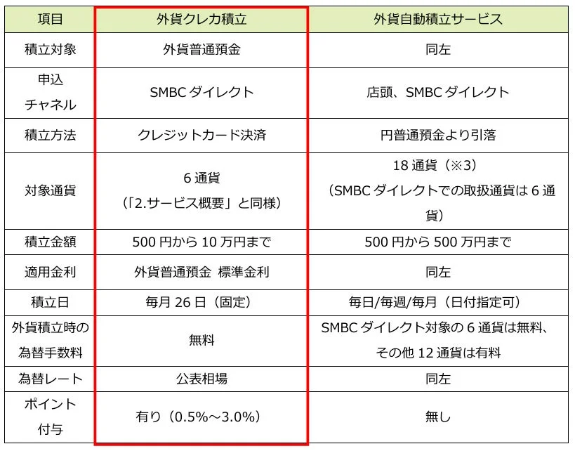 外貨クレカ積立と外貨自動積立サービスの比較