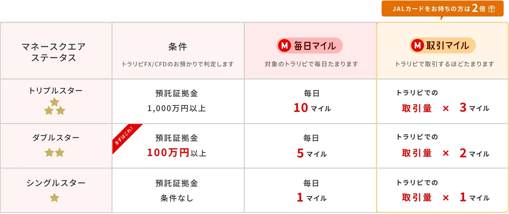 マイル積算詳細