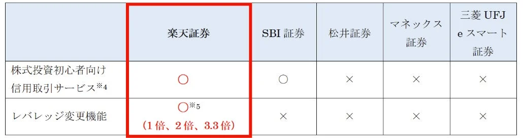 主要ネット証券 信用取引サービス比較