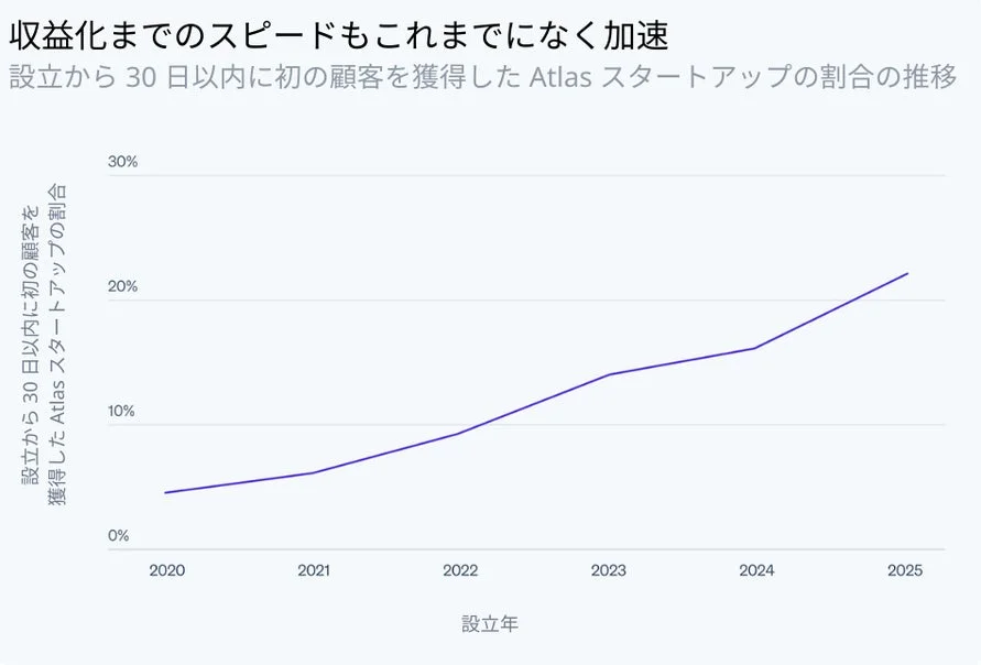 収益化までのスピードもこれまでになく加速