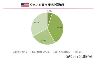 高市首相の認知度