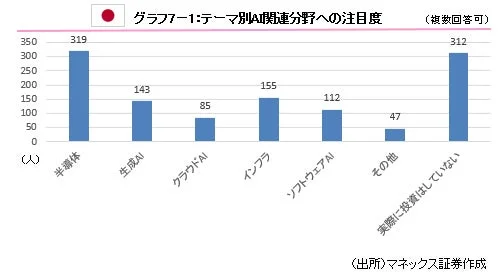 テーマ別AI関連分野への注目度(日本)