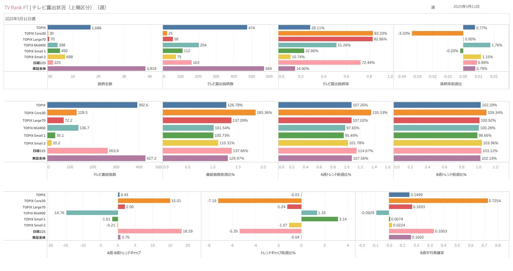 インデックス区分・株価指数区分によるテレビ露出状況