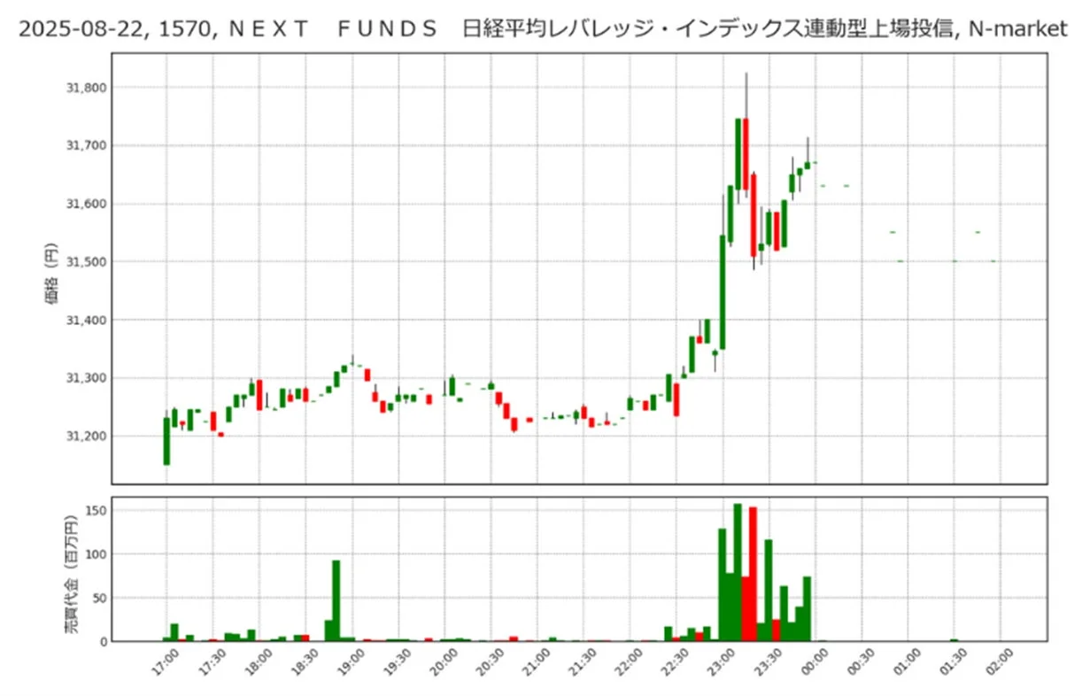 NEXT FUNDS 日経平均レバレッジ・インデックス連動型上場投信 2025年8月22日