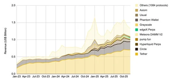 DeFiプロトコルの収益推移