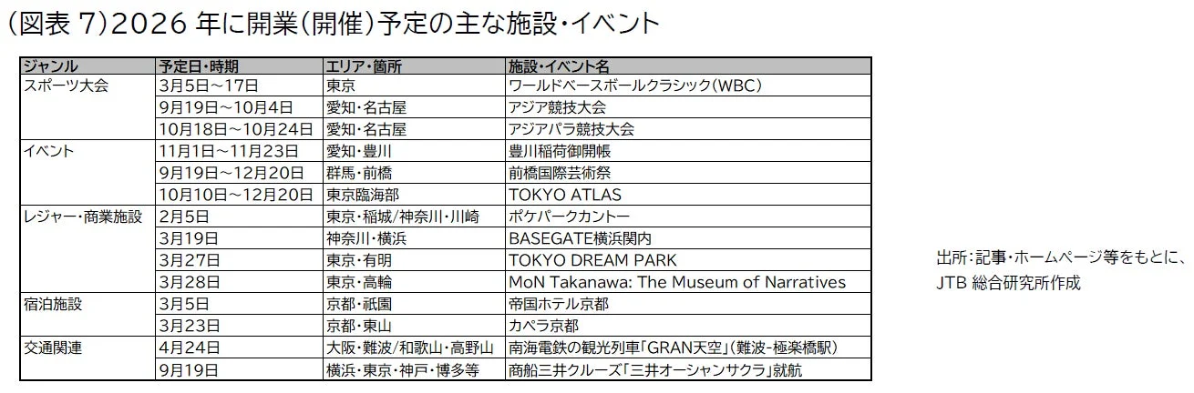 2026年に開業(開催)予定の主な施設・イベント