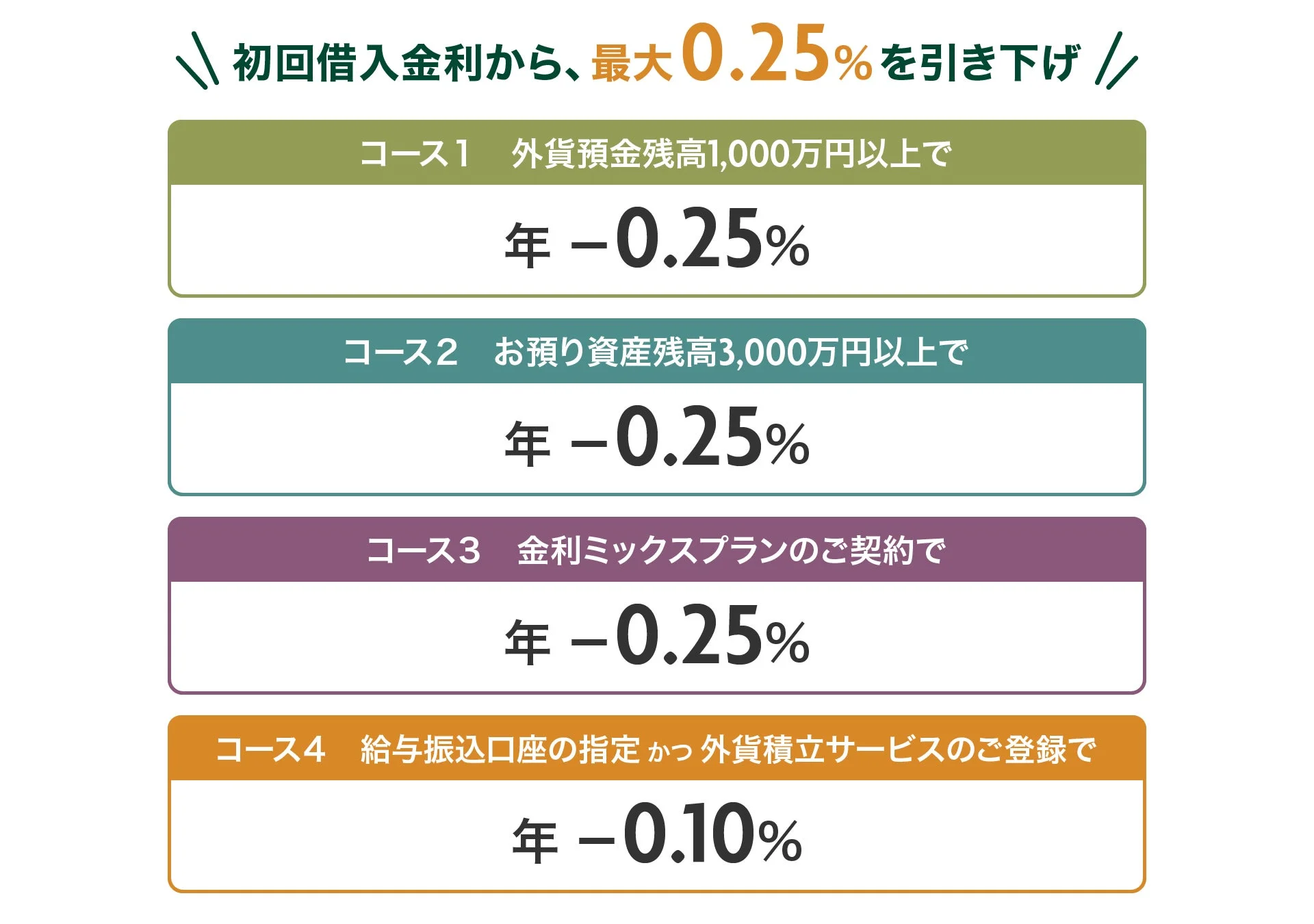 初回借入金利から、最大0.25%を引き下げ