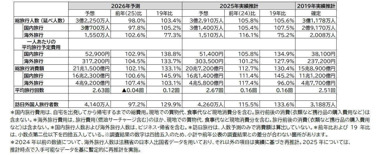 2026年予測、2025年実績推計、2019年実績推計の旅行統計表