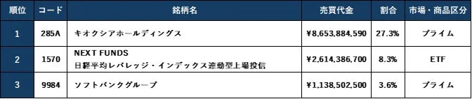 2025年第4四半期（10月～12月）夜間取引売買代金トップ日の銘柄内訳