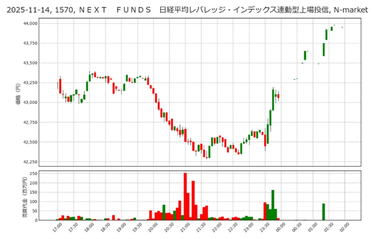 NEXT FUNDS 日経平均レバレッジ・インデックス連動型上場投信 2025年11月14日