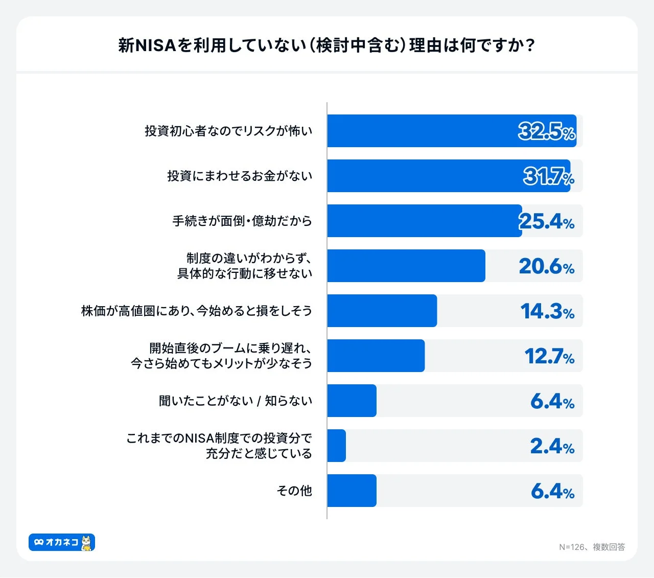 新NISA未利用理由