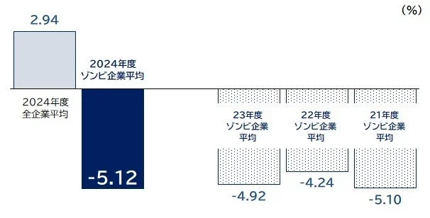 売上高経常利益率の比較