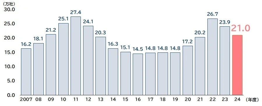 年度別推計ゾンビ企業数