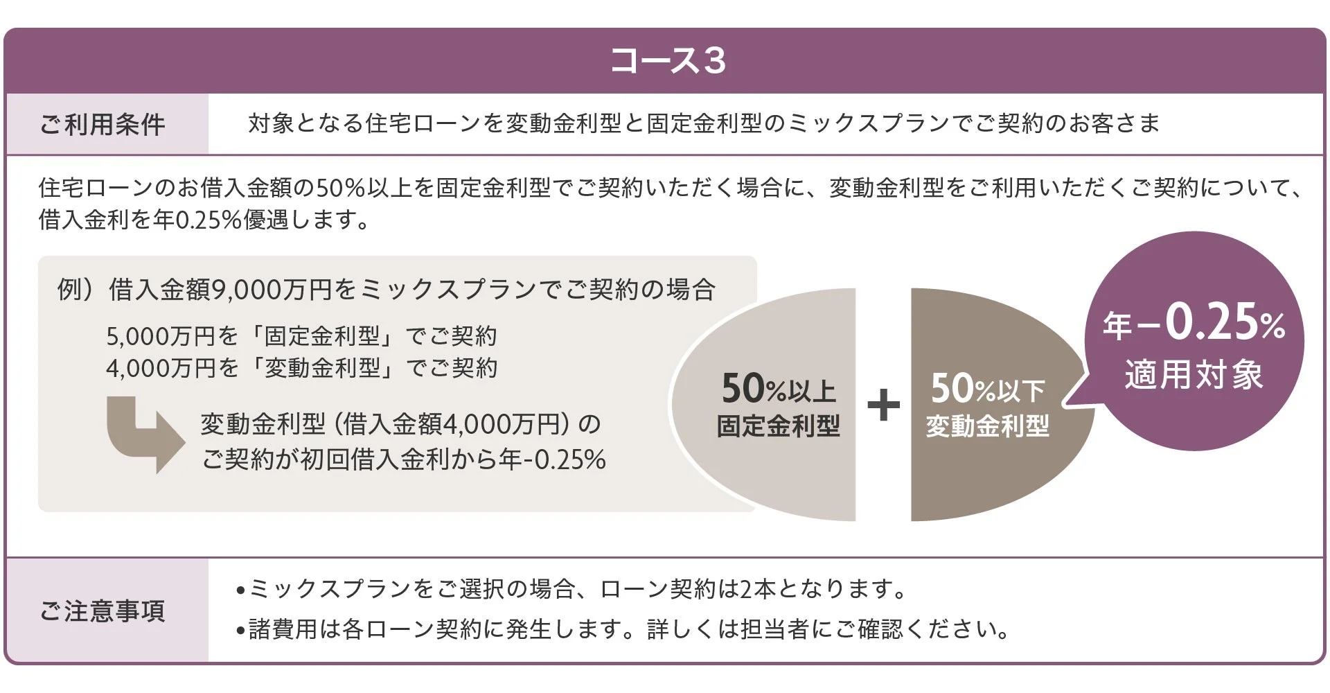 コース3 ご利用条件 対象となる住宅ローンを変動金利型と固定金利型のミックスプランでご契約のお客さま