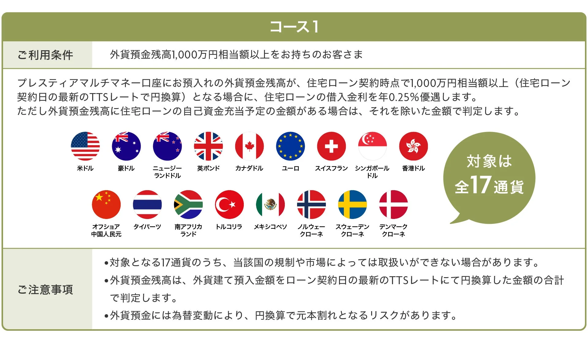 コース1 ご利用条件 外貨預金残高1,000万円相当額以上をお持ちのお客さま