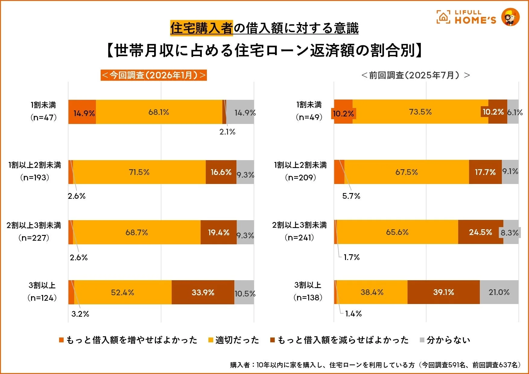 住宅購入者の借入額に対する意識